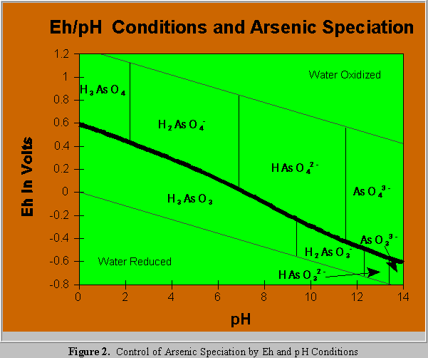 Basic Eh/pH Graph